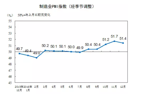 2016年采购经理人指数多次升至50%枯荣线以上，经济增长平稳上升。
