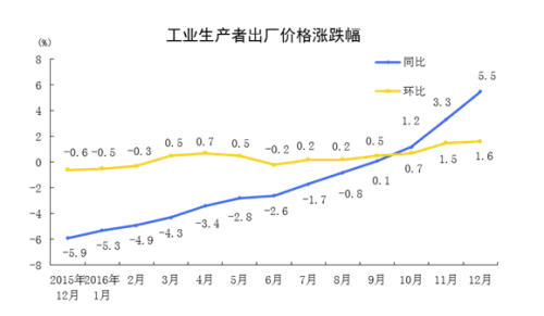 2016年工业出厂者指数降幅逐渐收窄，中国工业领域全面进入涨价期。