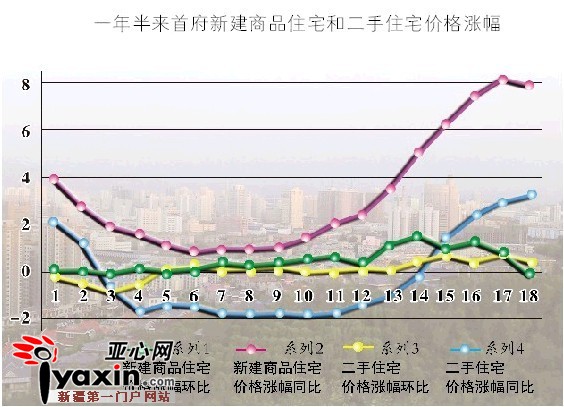15个月来乌鲁木齐新房价格环比首次下跌 15个月来乌鲁木齐新房价格环比首次下跌
