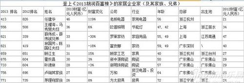 胡润百富榜,家居行业富豪