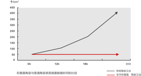 安华卫浴,儿童卫浴,